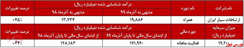 افزایش درآمد ۴۵ درصدی 