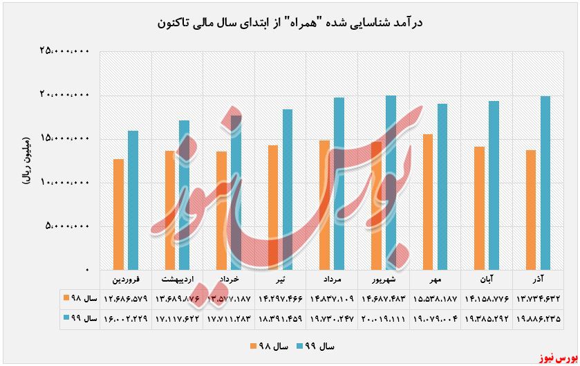 افزایش درآمد ۴۵ درصدی 