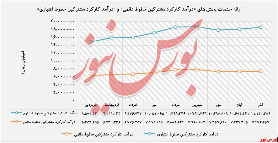 افزایش درآمد ۴۵ درصدی 