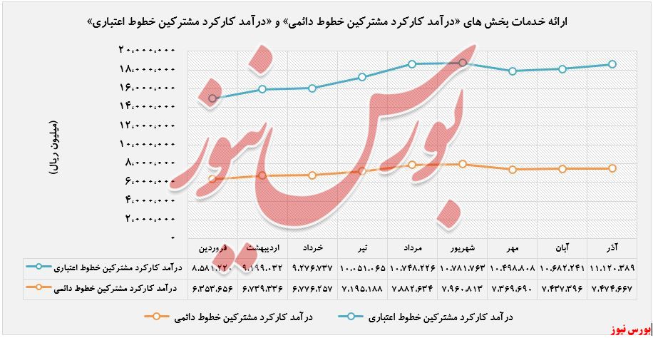 افزایش درآمد ۴۵ درصدی 