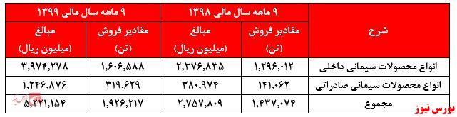 گزارش عملکرد ساوه