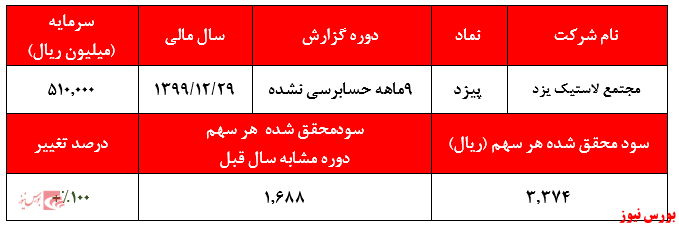 کاهش سودآوری لاستیک یزد 