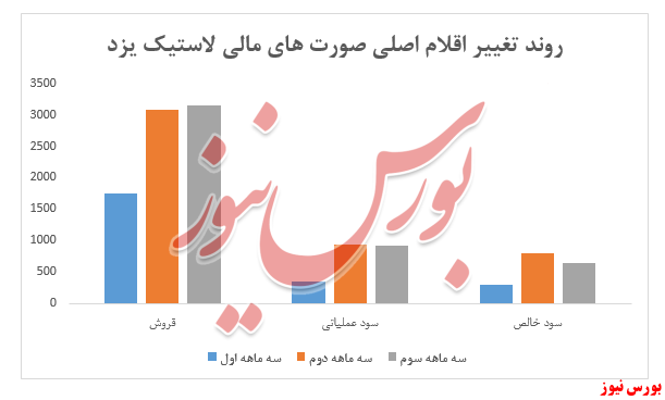 نمودار عملکرد پیزد