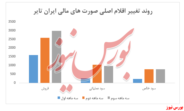 نمودار صورت های مالی ایران تایر