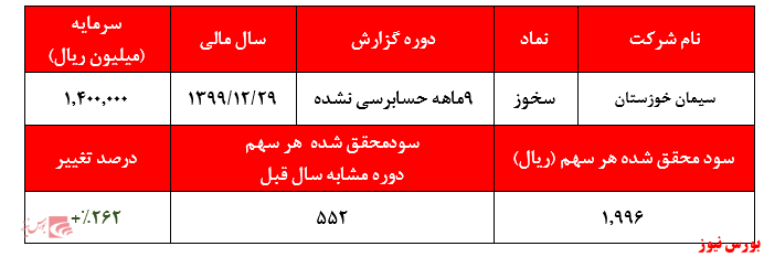 کاهش فروش سیمان خوزستان