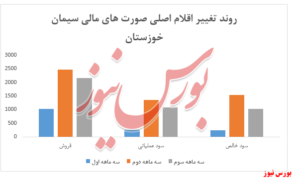 نمودار کاهش فروش سخوز