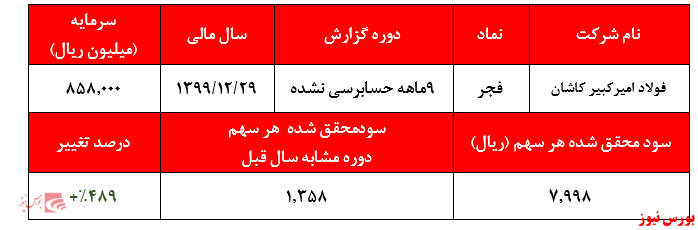 گزارش عملکرد فجر