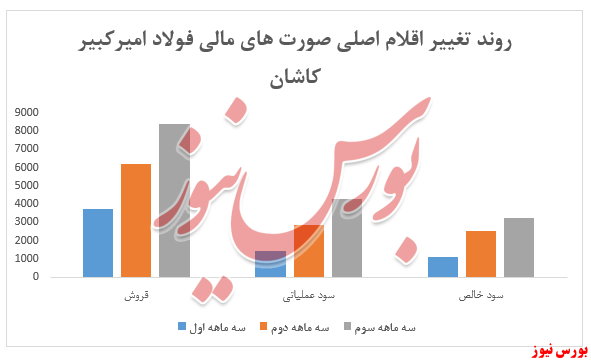 نمودار صورت مالی امیرکبیر کاشان