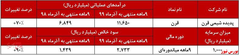عملکرد سود و زیان 