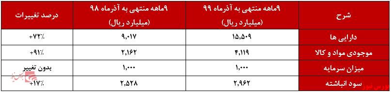 صورت وضعیت مالی 9ماهه 