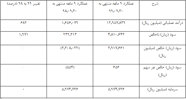 ۱۹۸ درصد بازدهی از آن سهامداران 