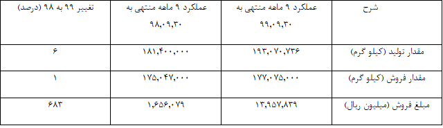 ۱۹۸ درصد بازدهی از آن سهامداران ۱۹۸ درصد بازدهی از آن سهامداران
