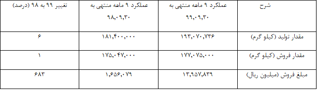 ۱۹۸ درصد بازدهی از آن سهامداران 