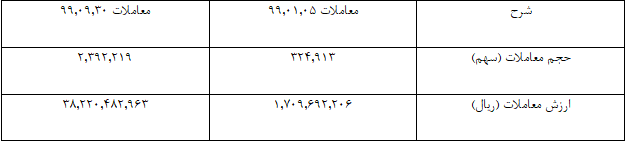 ۱۹۸ درصد بازدهی از آن سهامداران 