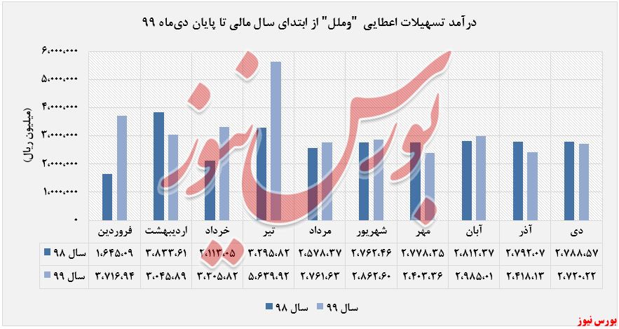 درآمد تسهیلات اعطایی 