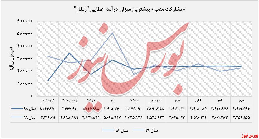 عمده ترین درآمد اعطایی  «اعتباری ملل» از ابتدای سال مالی