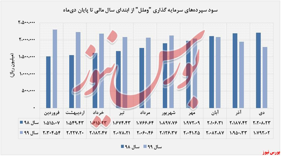 سود سپرده های سرمایه گذاری 