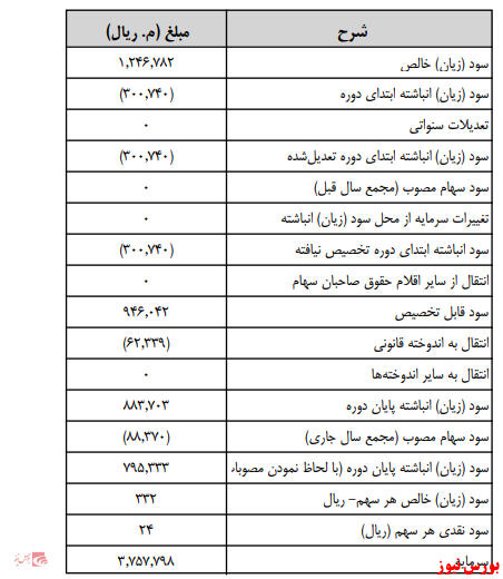 آخرین اخبار مجامع امروز ۱۳۹۹/۱۱/۰۱ آخرین اخبار مجامع امروز ۱۳۹۹/۱۱/۰۱