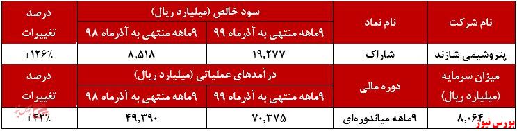 صورت سود و ریان 