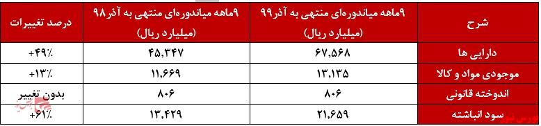 صورت وضعیت مالی 9ماهه منتهی به آذرماه 