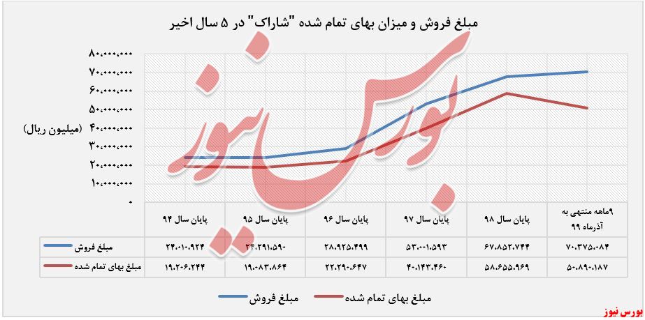 درآمد کسب شده 