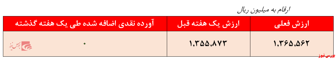 ارزش صندوق فیروزه موفقیت + بورس نیوز