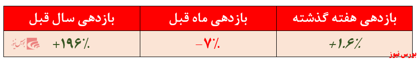 بازدهی سالیانه صندوق فیروزه موفقیت + بورس نیوز