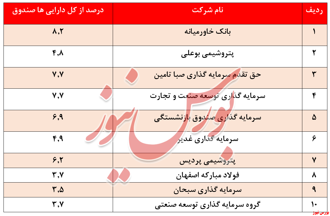 شرکت های صندوق توسعه فیروزه + بورس نیوز