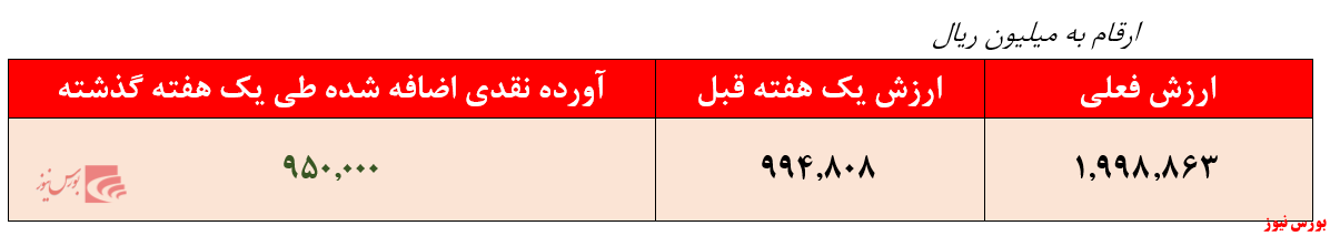 ارزش فعلی صندوق آوای معیار + بورس نیوز