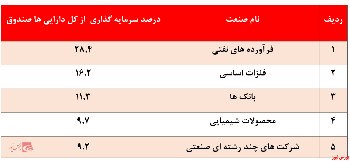 صنایع اصلی تحت سرمایه‌گذاری آوای معیار + بورس نیوز