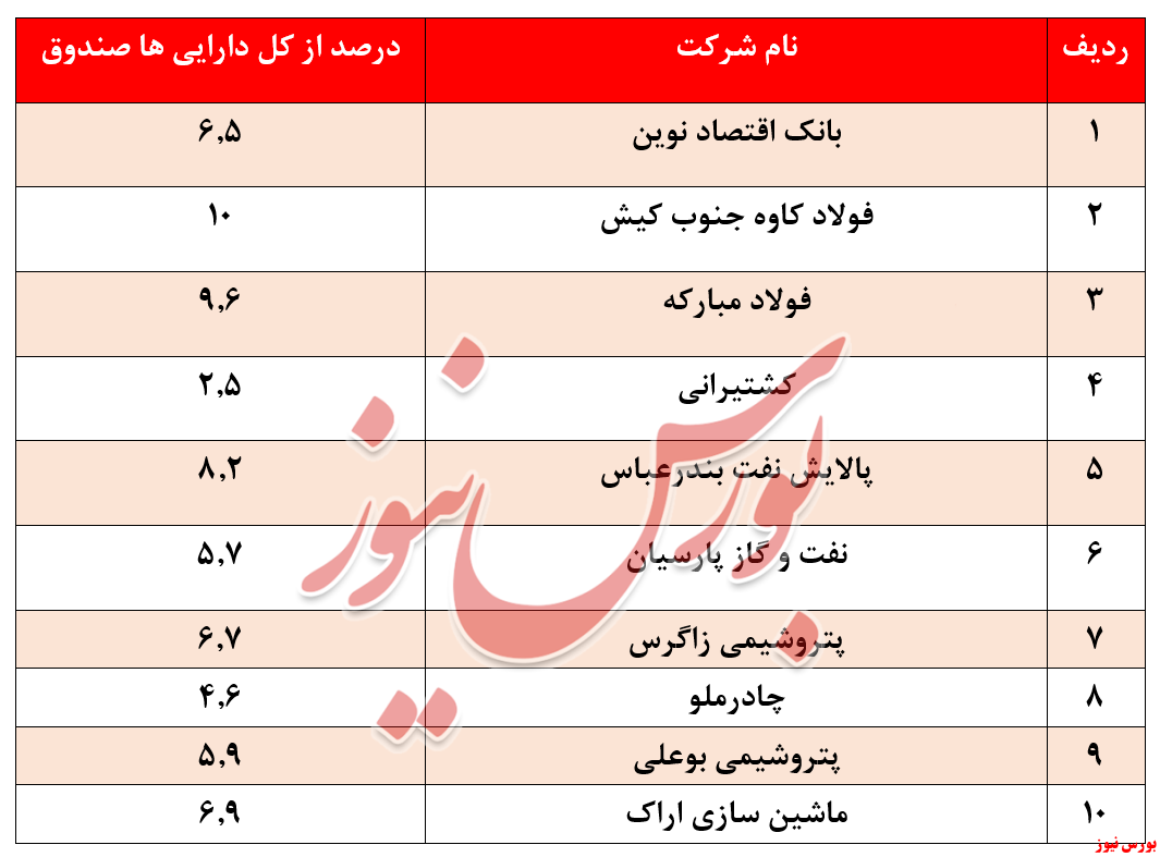 سهام اصلی سرمایه‌گذاری آوای معیار + بورس نیوز