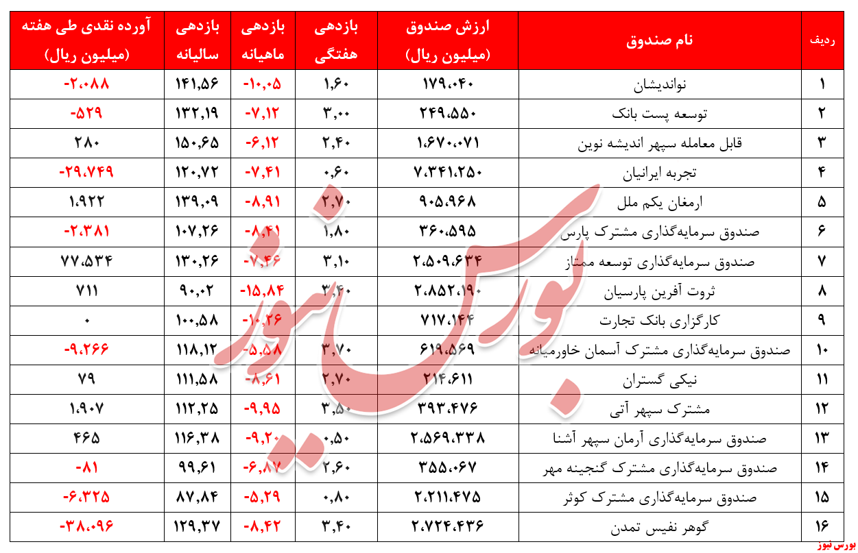 در هفته منتهی به ۷ بهمن ۱۳۹۹ ارزش صندوق‌های مختلط به ۲۵.۸۷۰ میلیارد ریال رسید + بورس نیوز