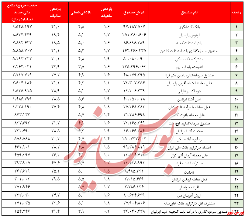 بازدهی ماهیانه صندوق‌های درآمد ثابت به ۱.۲ درصد محدود شد