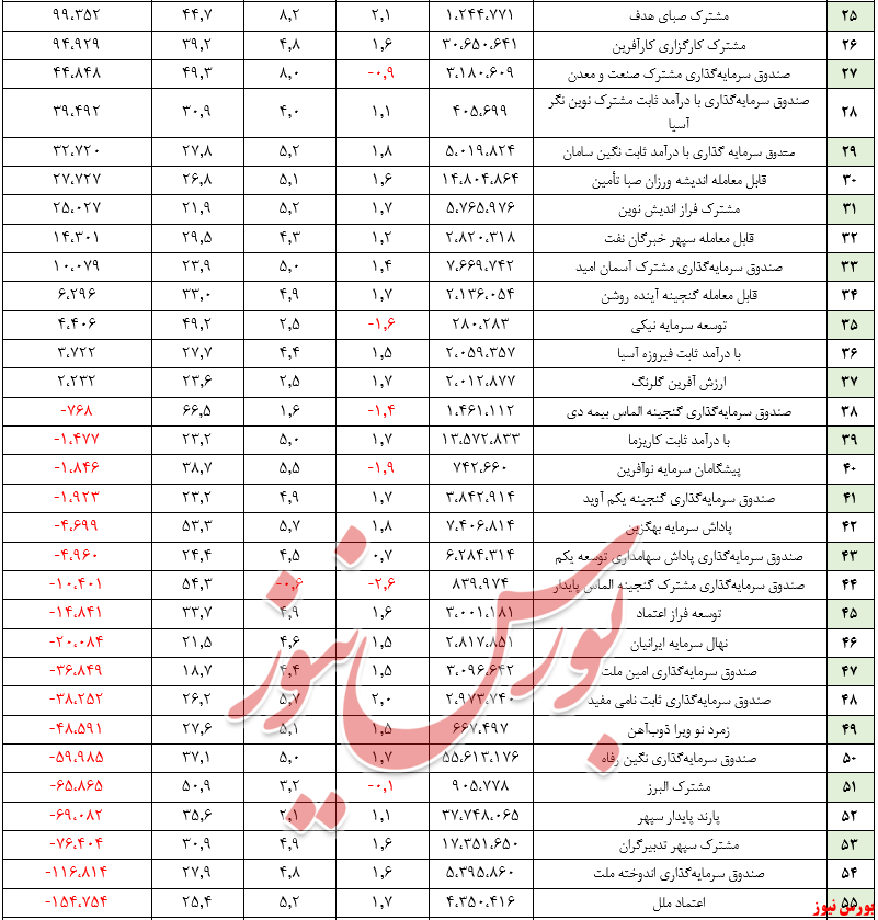 بورس نیوز + گزارش هفتگی صندوق‌های سرمایه‌گذاری با درآمد ثابت (هفته منتهی به ۷ بهمن ۱۳۹۹)