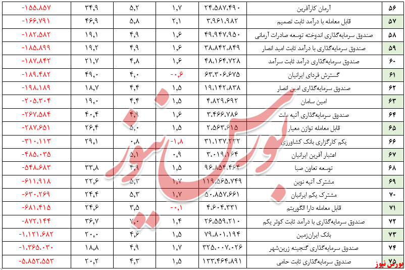 بورس نیوز + گزارش هفتگی صندوق‌های سرمایه‌گذاری با درآمد ثابت (هفته منتهی به ۷ بهمن ۱۳۹۹)