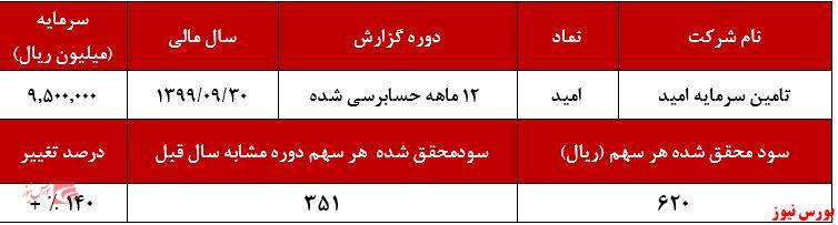 حباب در قیمت سهام شرکت 