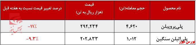 افت چشمگیر نرخ فروش محصولات پتروشیمی مارون در بورس کالا