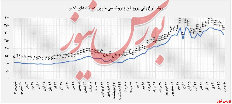 افت چشمگیر نرخ فروش محصولات پتروشیمی مارون در بورس کالا