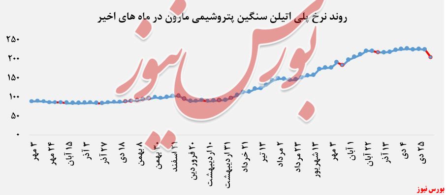 افت چشمگیر نرخ فروش محصولات پتروشیمی مارون در بورس کالا