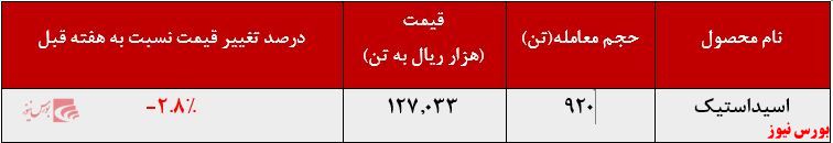 افت ۲.۸ درصدی نرخ پایه عرضه اسید استیک