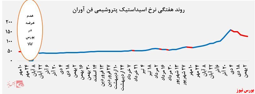 افت ۲.۸ درصدی نرخ پایه عرضه اسید استیک