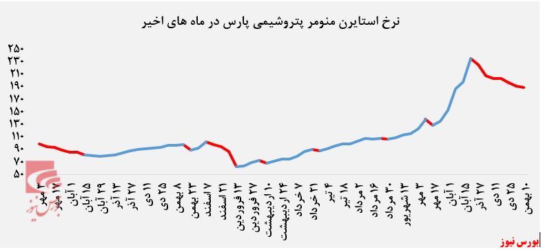 ارزش معاملات 