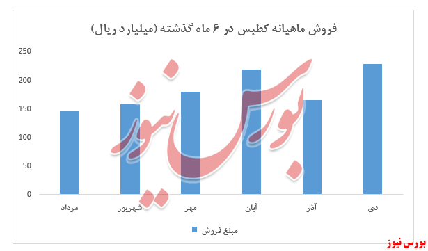 نمودار فروش ماهیانه کطبس