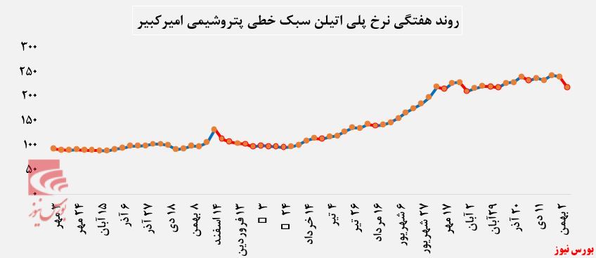 روند هفتگی پلی اتیلن سبک خطی پتروشیمی امیر کبیر