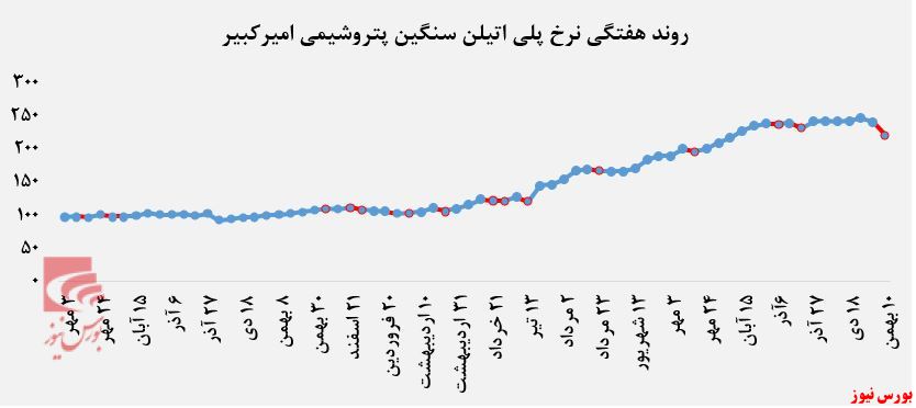 روند هفنگی نرخ پلی اتیلن سنگین پتروشیمی امیرکبیر