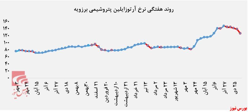 روند هفتگی نرخ آرتوزایلین پتروشیمی برزویه