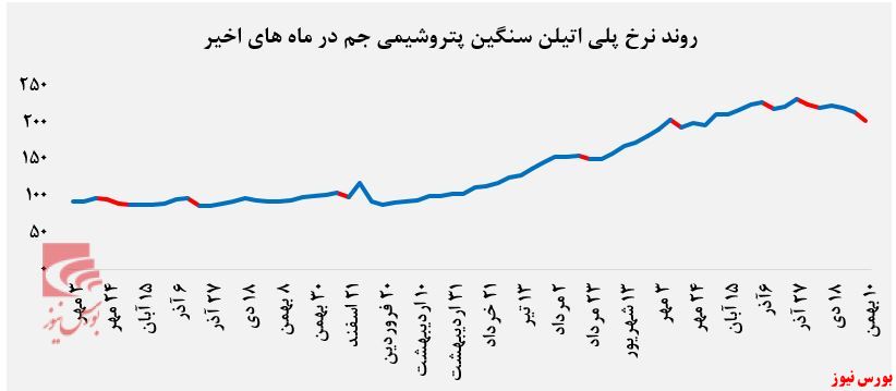 روند نرخ پلی اتیلن پتروشیمی جم