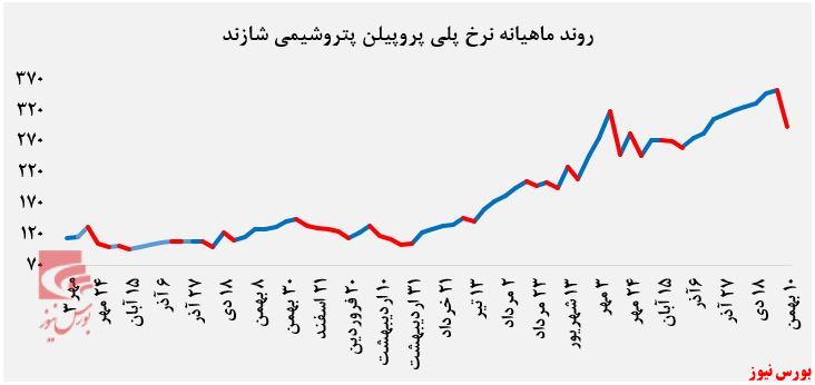 روند ماهیانه نرخ پلی پروپیلن پتروشیمی شازند