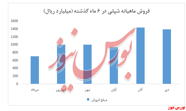 نمودار فروش ماهیانه شپلی