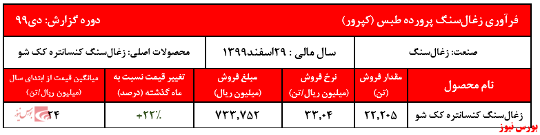 گزارش بورس نیوز از عملکرد کپرور